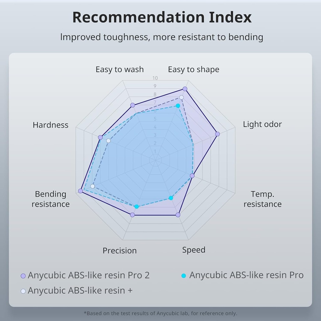 ANYCUBIC Resina para impresora 3D, resina similar a ABS Pro 2 con resistencia y tenacidad mejoradas, rendimiento muy superior a la resina similar al ABS, bajo olor, amplia compatibilidad para todas 