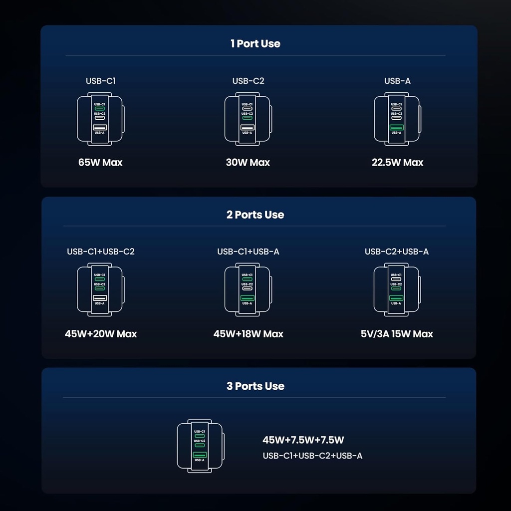 UGREEN Uno Charger - Cargador USB C de 65 W, Nexode, 3 puertos, robot GaN, adaptador de corriente USB C compacto y rápido para MacBook Pro, iPhone 15 Pro, Galaxy S24/S23, Pixel 8, Steam Deck, ROG Ally